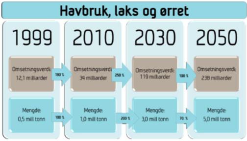 Potential for Aquaculture, Blue Economy - 2050 we will be 9