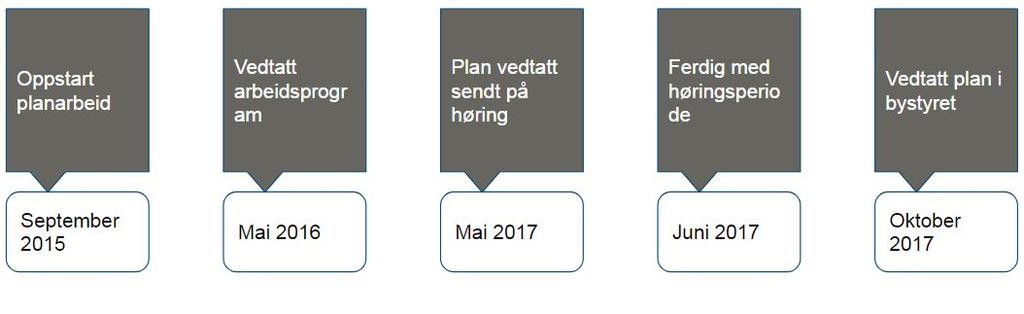 Diskusjoner langs tidslinjen Hvilken plan skal vi ha? Innadvendt - utadvent? Overordnet - detaljert?