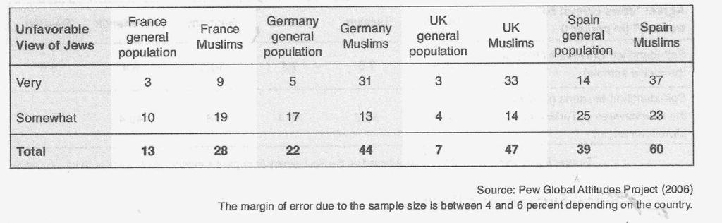 4.5 Antisemittiske holdninger blant muslimske innvandrere 120 Med tanke på utbredte antisemittiske holdninger i mange av opphavslandene til migranter og flyktninger i Europa må man spørre seg i