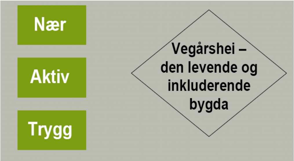 Noe av det som kjennetegner Vegårshei kommune God score på levekårsstatistikk Gode resultater i skolen Rikt kulturliv (på tross av ) Idrettsbygda Gode