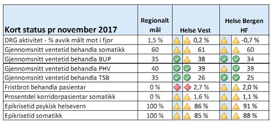 Administrerande direktør si vurdering Ventetidene i november er gått ned frå oktober, og sjukehuset oppfyller dei regionale og nasjonale krava til ventetider for alle sektorane.