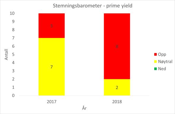 Prime yield Konsensus tilsier prime yield på 3,9 prosent i år. Det er ventet en svak oppgang til 4,0 prosent i 2018.