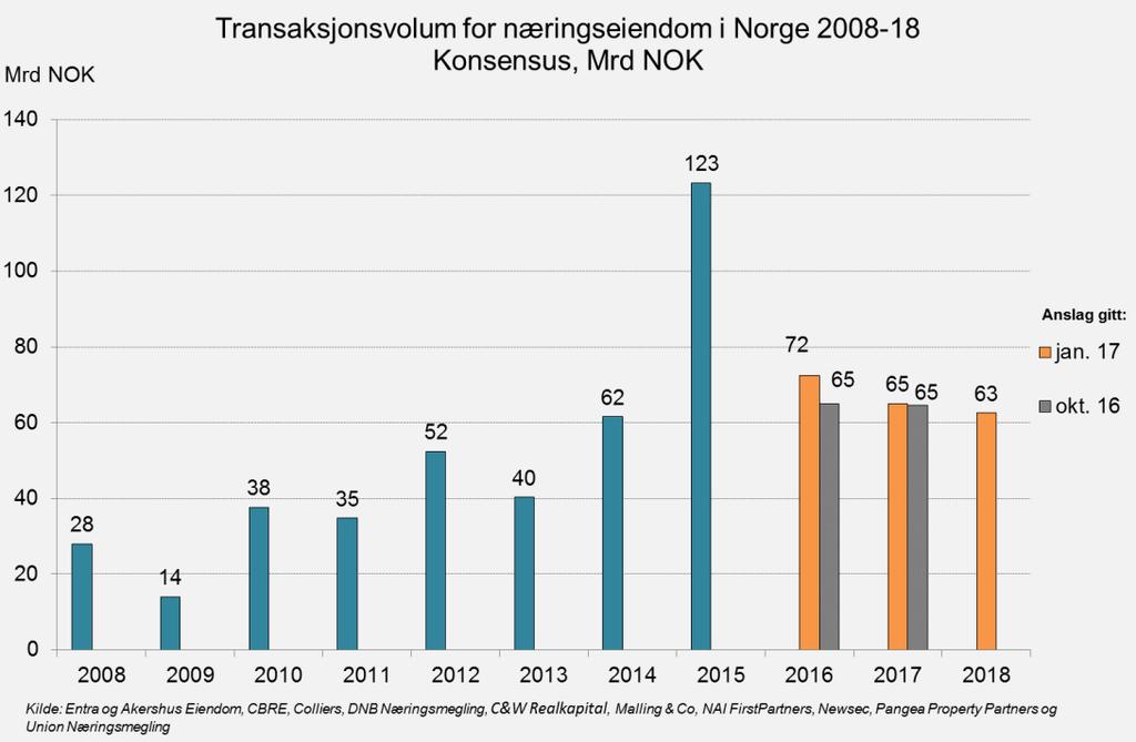 Transaksjonsvolum, samlet næringseiendom i Norge Prognosen for transaksjonsvolumet endte på ca 72 mrd NOK i 2016. Det er ventet en nedgang til ca 65 mrd NOK i år og litt ned til 63 mrd NOK i 2018.