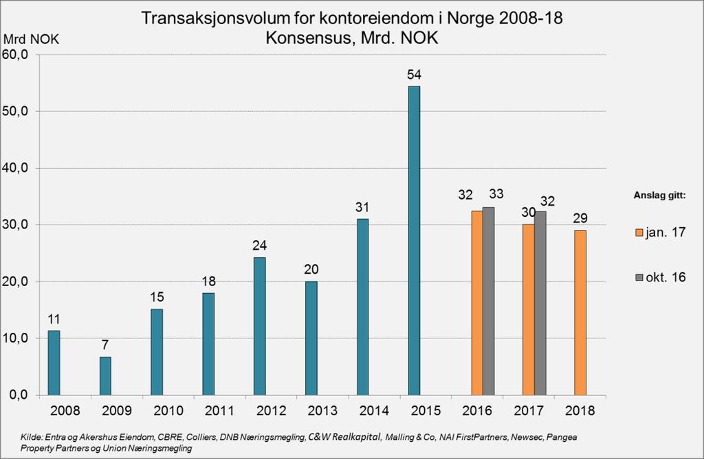 Transaksjonsvolum, kontoreiendom i Norge Kontoreiendom utgjør rundt halvparten av samlet transaksjonsvolum
