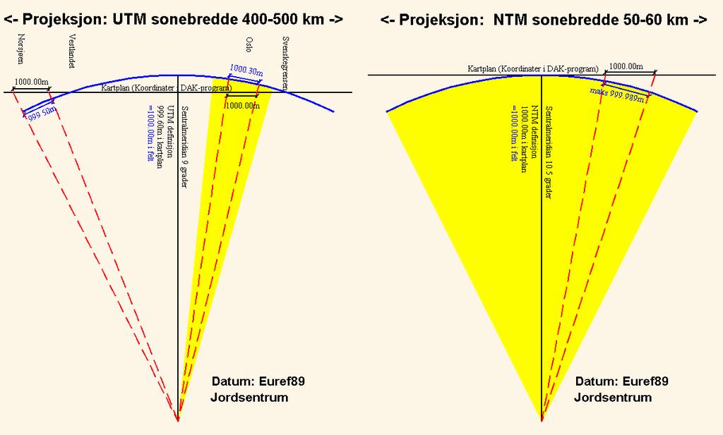 1) Ellipsoide til sylinder 2) Sylinder brettes ut til plan 3) Planet skaleres med faktoren 0,9996 (UTM) Punkter på ellipsoiden med geodetiske koordinater «overføres» på en flate som kan foldes ut til