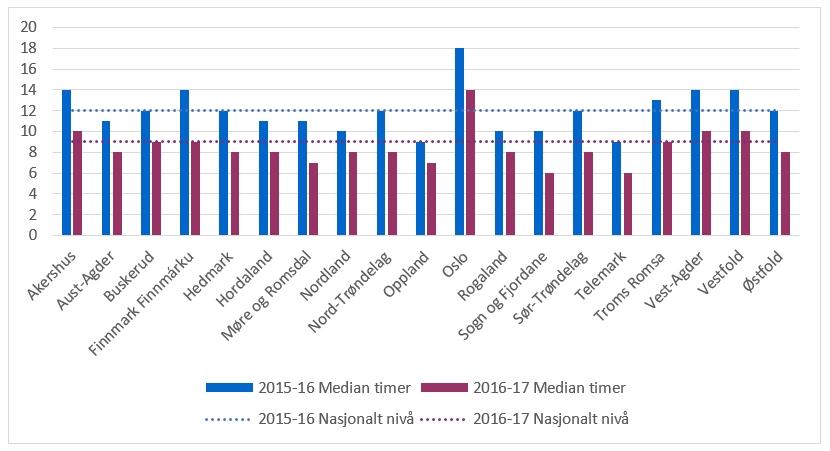 Også timefraværet har gått ned i alle fylkene fra 2015-16 til 2016-17. Finnmark har hatt størst nedgang i timefraværet, med 5 timer mindre i år enn i fjor.