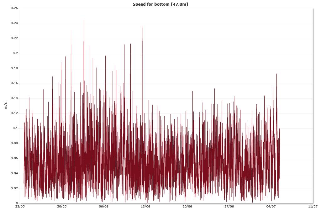 Strømforhold ved 47m: Bunntrømmen har gjennomsnittshastighet på 6 cm/sek og over 97% av