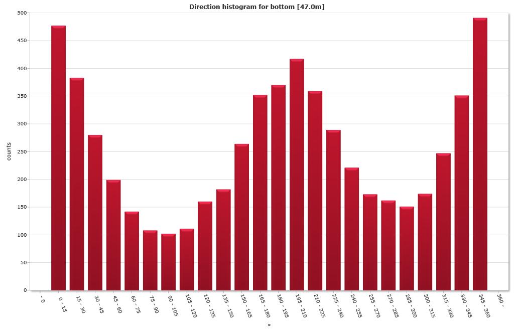 Sterkeste strøm ble registrert til 25 cm/sek og 50-års strøm er beregnet til 45 cm/sek.