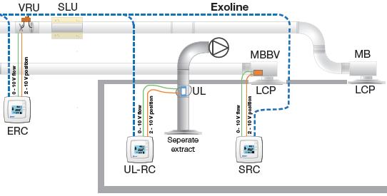 UltraLink bidrar til å løse utfordring med forsert avtrekk Pascal er et system for styring av inneklima (luftkvalitet og termisk inneklima) Pascal systemet benytter tilluften for styring av