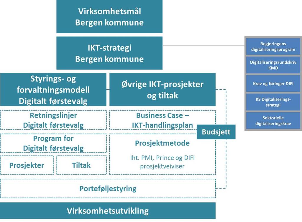 Styring og