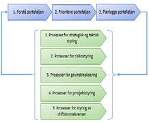 Porteføljestyringsprosesser Rapporterer Porteføljeansvarlig Byrådsavdeling Porteføljestyre Byrådsavdeling