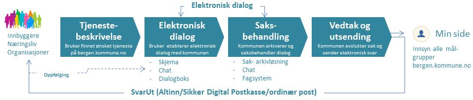 Kommuneledelsen 2015 Eierskap og «bestiller» Bruker digitalisering strategisk aktivt i omstilling