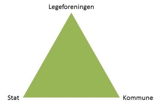 Trepartssamarbeid - Ordningen er basert på at detaljene skal utarbeides i avtalesamarbeid mellom kommunene som har «sørgefor-ansvaret» for allmennlegetjenester (KS/Oslo kommune) og de som skal utføre