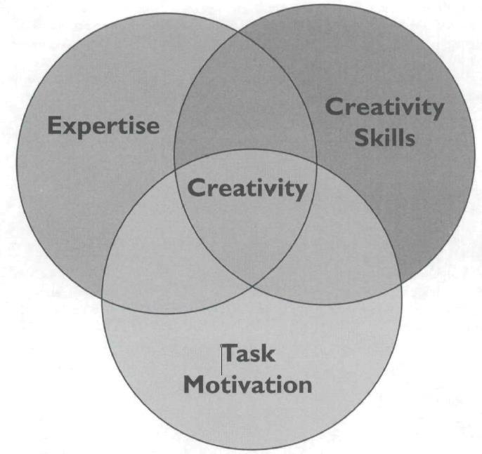 Figur 1: 3 Component Model of Creativity (Amabile, 1997).