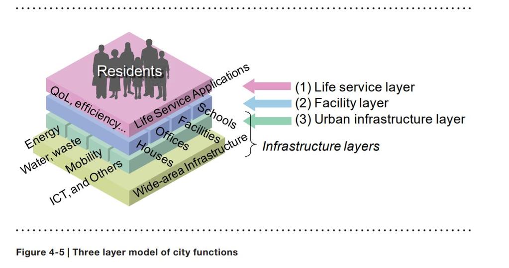 Smart cities Kilde: IEC White paper: