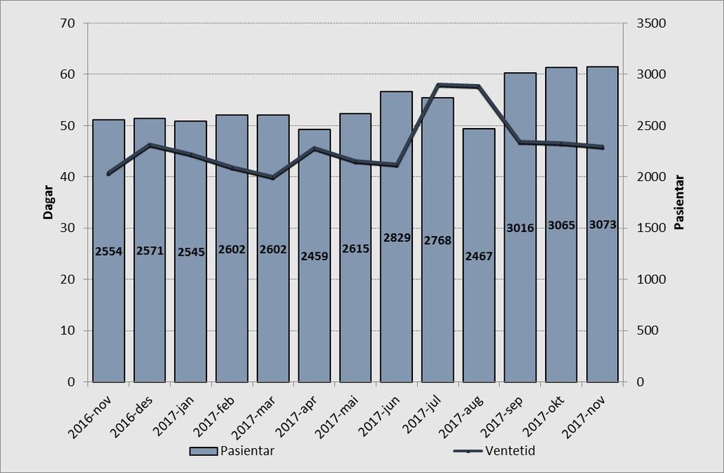 Ventetid for ventande ved periodens slutt Tal pasientar som ventar på behandling ved utgangen av november var 3073 8 fleire