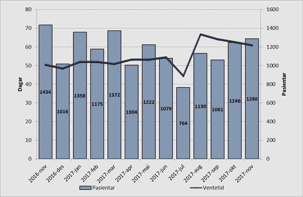 I gjennomsnitt ventar pasientane i 46 dagar, 1 dag mindre enn i oktober. I november 2016 venta pasientane i snitt 41 dagar.