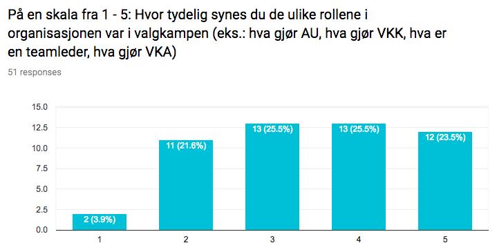 Tabell 4: Intern spørreundersøkelse. I realiteten 50 svar, da én svarte dobbelt.