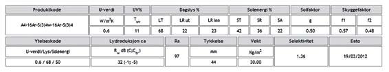 Tabeller i Glassfakta 2012 Produktnavn Type Ytelseskode Termiske data Optiske data Produktkode U-verdi T overfl.