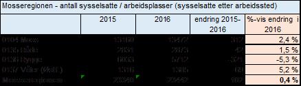 Status for sysselsetting Våler 5,2% (69) Moss