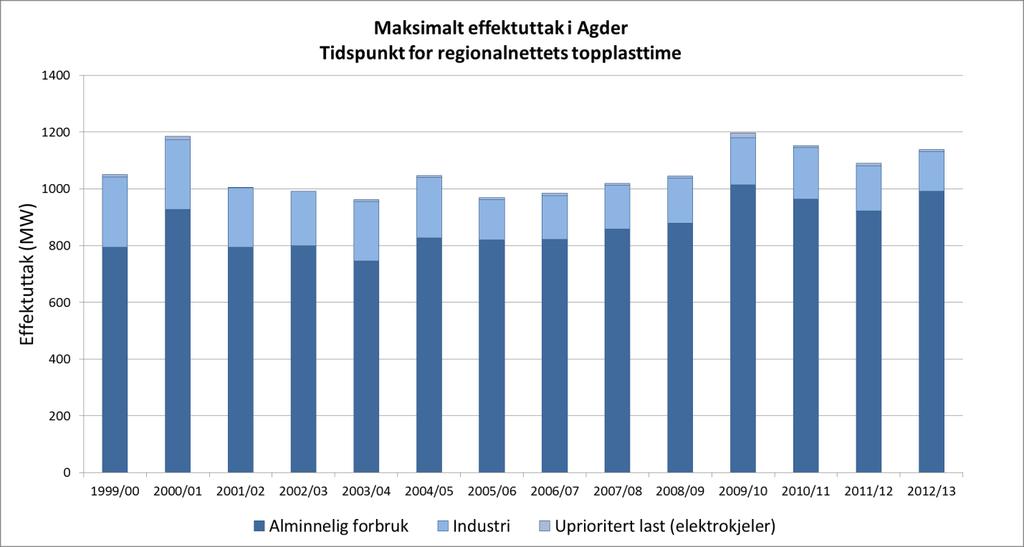 EFFEKTUTTAK Effekt er energi per tid. For å ha et velfungerende distribusjonssystem for energi er også maksimalt effektuttak viktig.