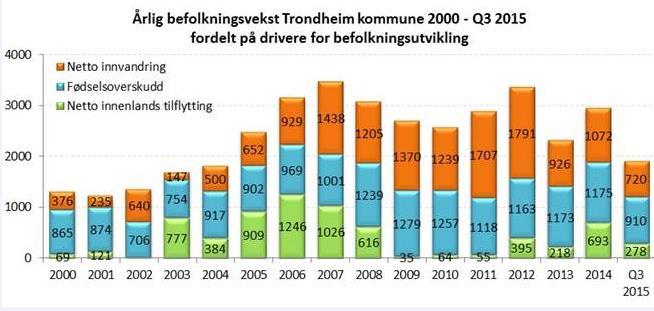Befolkningsveksten i Trondheim Vi har vært gjennom 10 år med sterk vekst avtar dette nå?