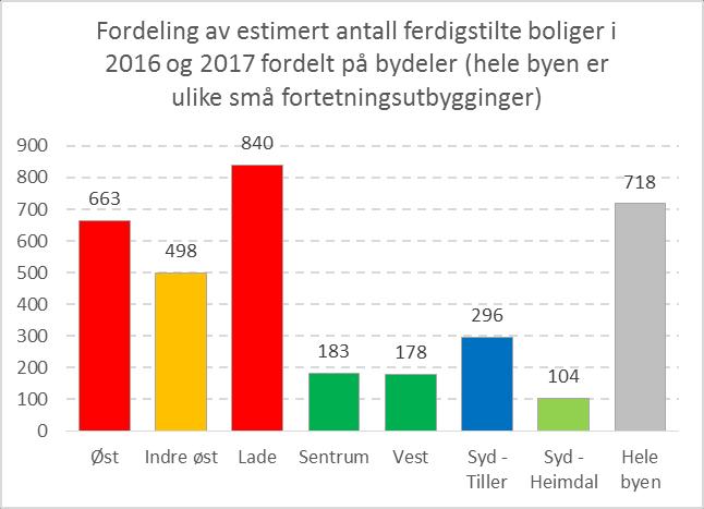 3 av 10 boliger kommer på Lade Lade: 30% Ferdigstilte boliger