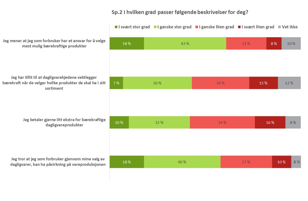 De fleste mener de har et ansvar for å velge bærekraftig, men de har