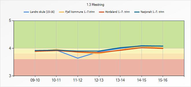 3.6 Mestring Indikatoren syner i kva grad elevane opplever mestring. 1.3 Mestring 09-10 10-11 11-12 12-13 13-14 14-15 15-16 Landro skule (15-16) 3,9 3,93 3,64 3,88 3,99 4,1 4,08 Fjell kommune 1.-7.