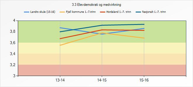 3.7 Elevdemokrati og medverknad Gjennom medarbeidarskap med andre elevar, læraren og skulen skal eleven utvikle evner og kunnskap om samarbeid og medverknad i demokratiske prosessar. 3.