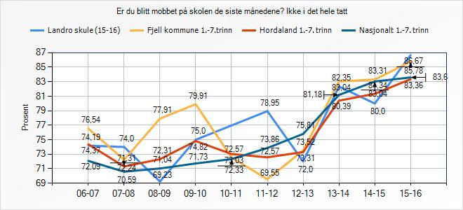 Ikke i det hele tatt En sjelden gang Er du blitt mobbet på skolen de siste månedene? Landro skule (15-16) Fjell kommune 1.-7.