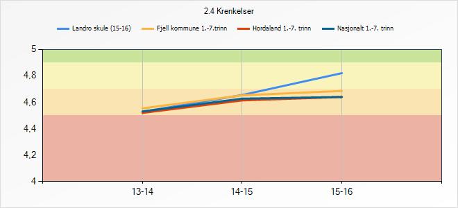 3.10 Krenkingar Krenkingar handlar om å bli halda utanfor, bli spredt løgner om, bli truga, oppleve slag, spark eller halda fast, samt negative kommentarar på utsjånaden. 2.