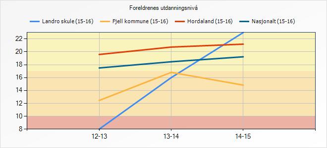 5.1.2 Refleksjon og vurdering Vi får ikkje tala for foreldras utdanningsnivå til å stemme.