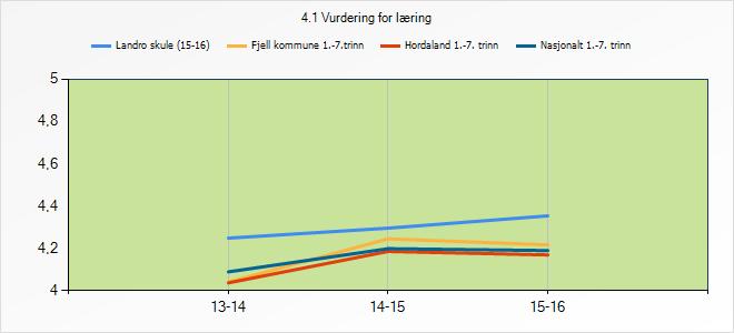 4.1 Vurdering for læring 13-14 14-15 15-16 Landro skule (15-16) 4,25 4,3 4,35 Fjell kommune 1.-7.trinn 4,04 4,24 4,22 Hordaland 1.-7. trinn 4,04 4,19 4,17 Nasjonalt 1.-7. trinn 4,09 4,2 4,19 3.5.1 Refleksjon og vurdering Resultata syner ei jamn og positiv utvikling når det gjeld vurdering for læring.