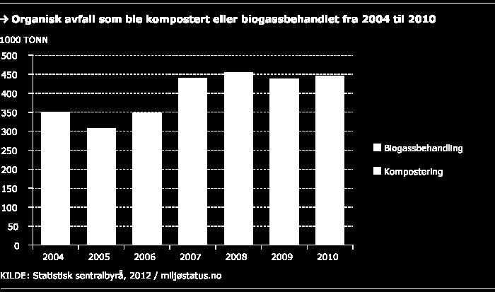 Biologisk behandling av avfall http://test.