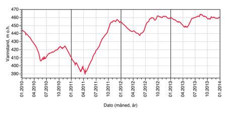 Figur 11. Vannstandsvariasjoner i Ringedalsvannet i perioden 2010 2013 Figur 12.