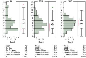 Figur 19. Aldersfordelingen i fangstene i Mår for perioden 2011-2013. Vekstkurvene var forholdvis like for de 3 årene, men i 2012 var yngre fisk (4-6 år) noe lengre enn i de andre årene (Figur 20).