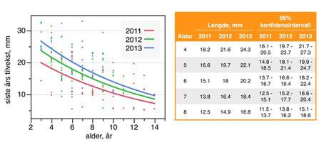 Figur 21. Siste års tilvekst (mm) for fisk i aldersgruppen 2 til 14 år i Mår for perioden 2011-2013.