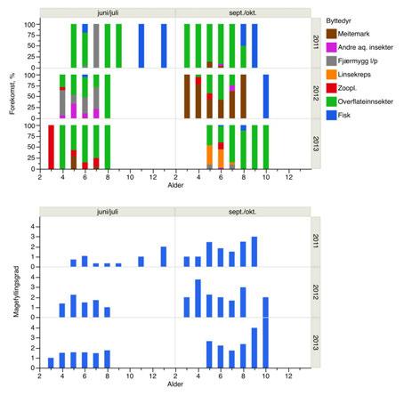 Figur 37. Relativ forekomst av ulike byttedyr (øvre panel) og midlere magefyllingsgrad (skala fra 0 til 5, nedre panel) i de enkelte årsklassene av ørret fanget i Ringedalsvatnet i perioden 2011 2013.