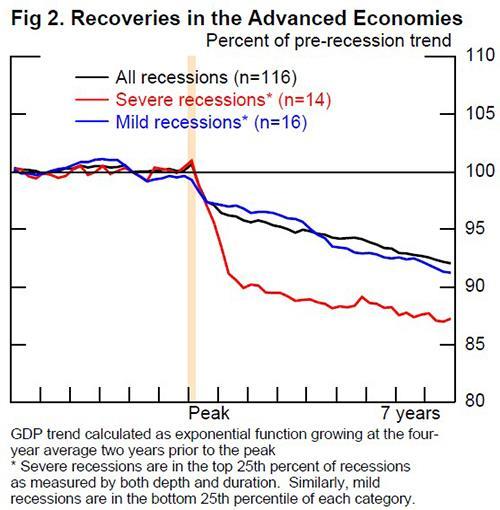 Langsiktig negativ virkning av kriser (Martin, Munyan og Wilson, Federal Reserve, 2014)