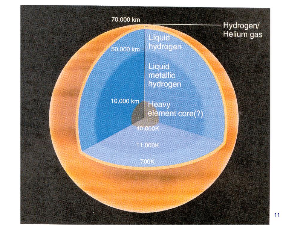 Denne figuren illustrerer den indre strukturen i Jupiter. Aller ytterst i et tynt lag har vi vesentlig hydrogen og helium i gassform. Dette utgjør det vi kaller atmosfæren til Jupiter.
