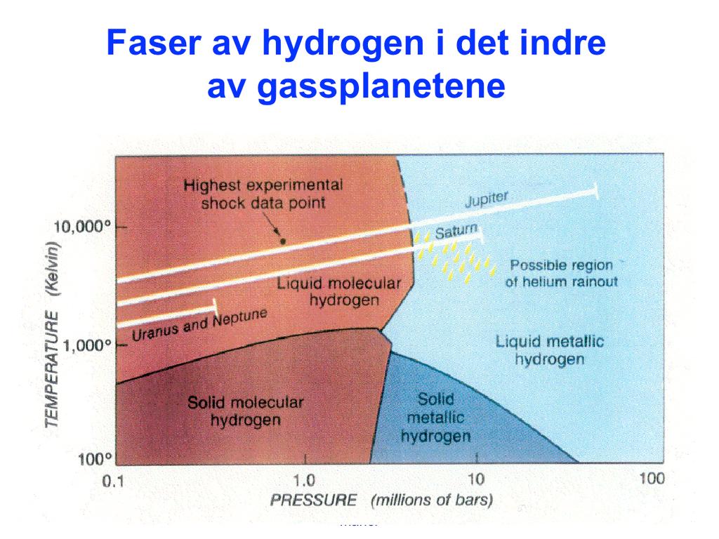 Diagrammet viser fasene for hydrogen som funksjon av temperatur og trykk samtidig som gangen av temperaturen som funksjon av trykket er gitt for det indre av gassplanetene.