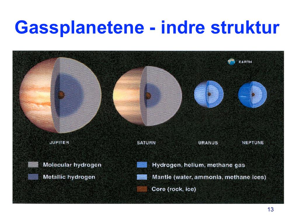 Indre struktur i Jupiter og Saturn: Begge planetene har kjerner, trolig i hovedsak laget av stein, omgitt av et lag av is.
