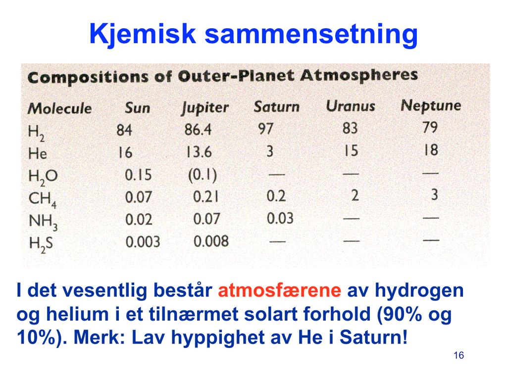 Tabellen gir de målte hyppighetene for gasser i atmosfæren på planetene.