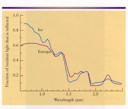 infrarødt, se forelesning 4 avsnitt om refleksjonsspektra. At det var is på Europa ble derfor klart allerede før 1960.