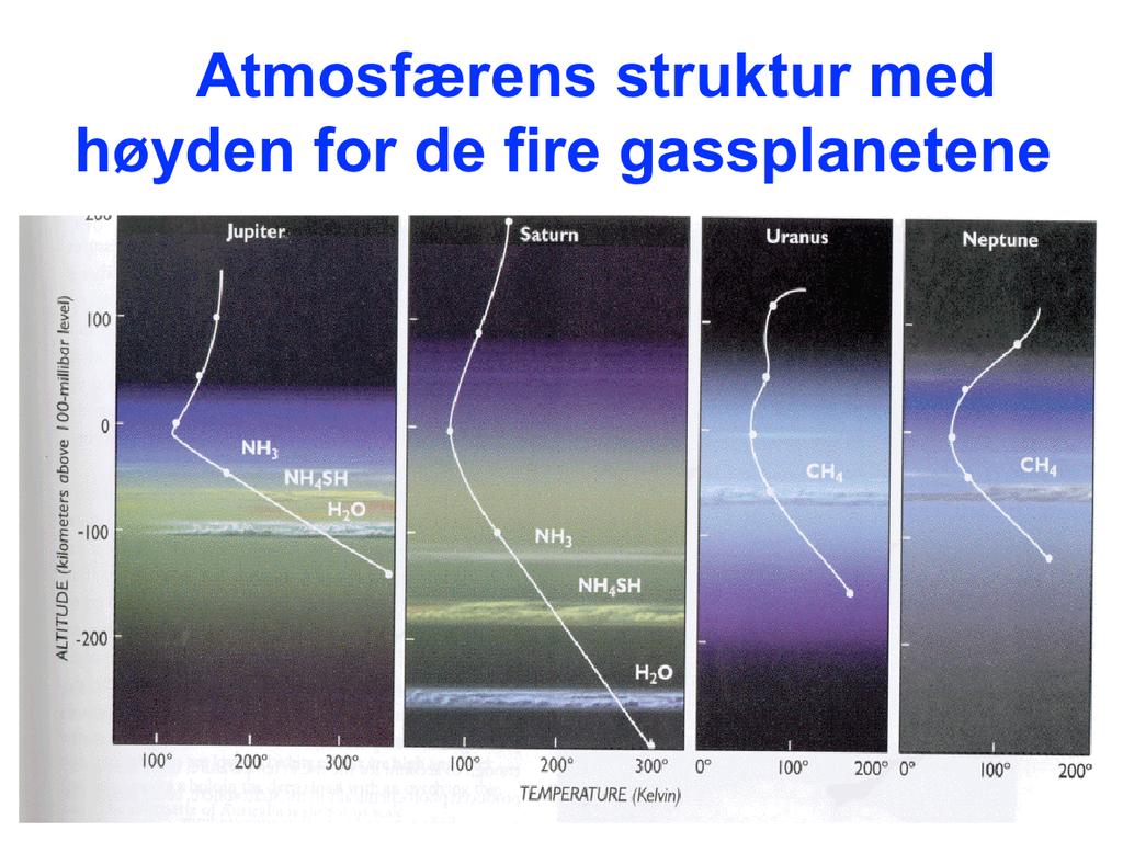 Atmosfærestruktur. Figuren gir høyden i kilometer over det sted hvor gasstrykket er lik 100 millibar, som funksjon av temperaturen, for de fire gassplanetene.