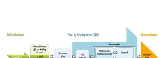 Samfunnsplanlegging som verktøy 7 Folkehelseloven/svakheter ved tidligere regelverk Ansvaret for