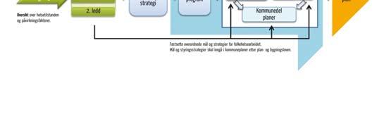 sektorer Loven tilrettela ikke for politisk forankring av folkehelsearbeidet Svak forpliktelse for statlige