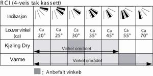 Tak modell (RPC): De vertikale luftretterne består av 4 sett med lameller som kan vries i ønsket posisjon.