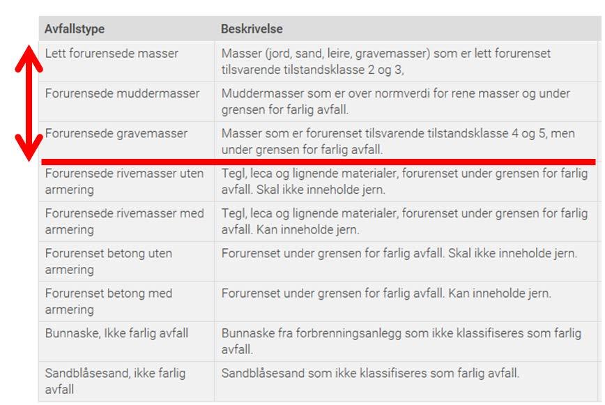 Figur 1 Masser type og innhold Kilder: www.norskgjenvinning.no - Lokale grunnforhold og grunnvannsnivå - Hvilke tiltak som iverksettes for å forebygge og redusere forurensning av omgivelsene.